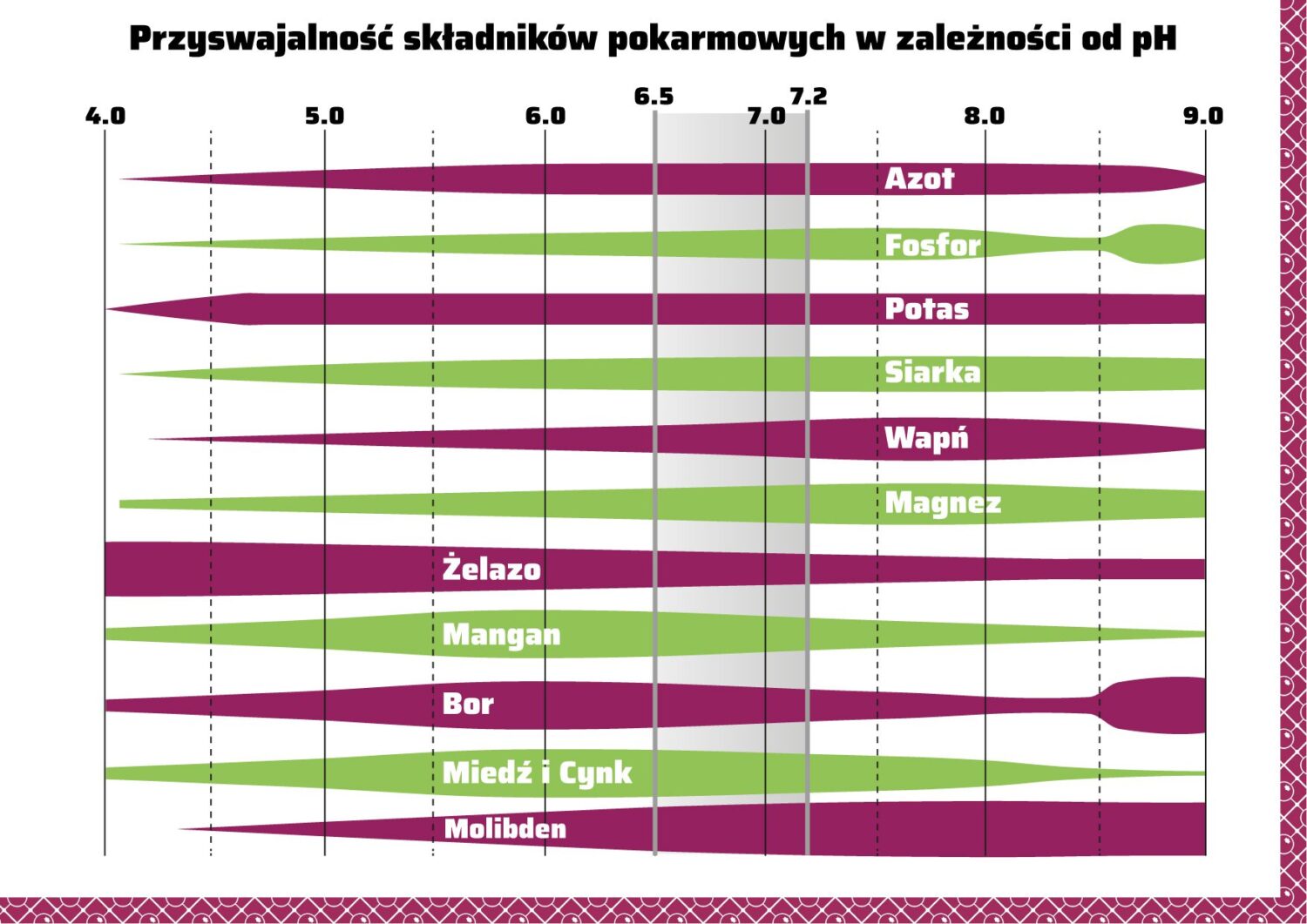 wykres pH gleby a przyswajalność składników pokarmowych przez rośliny