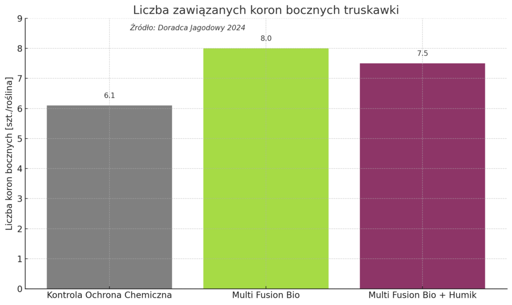 Multi Fusion Bio – liczba koron bocznych truskawki – wykres