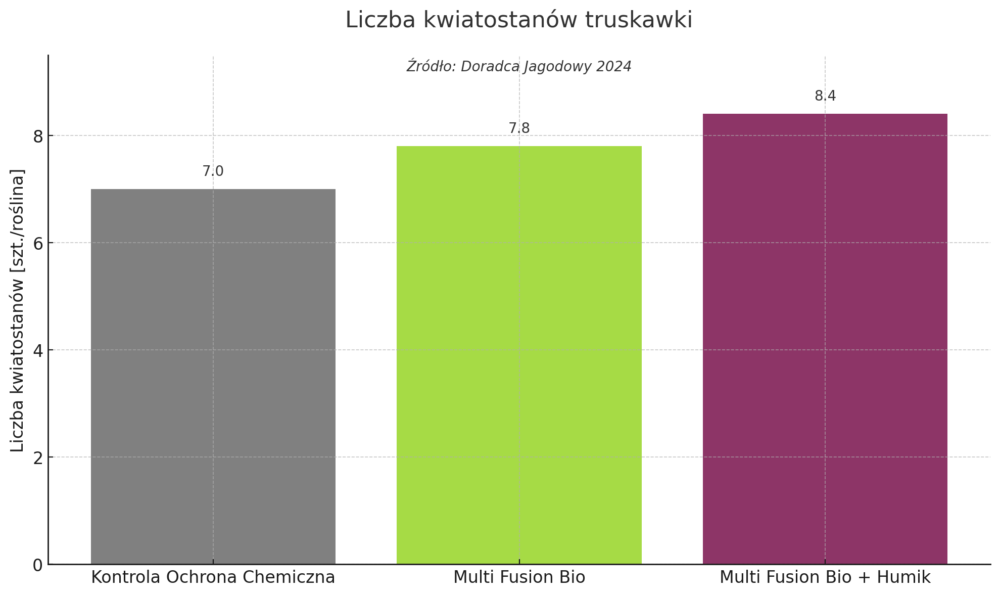 Multi Fusion Bio – liczba kwiatostanów truskawki – wykres