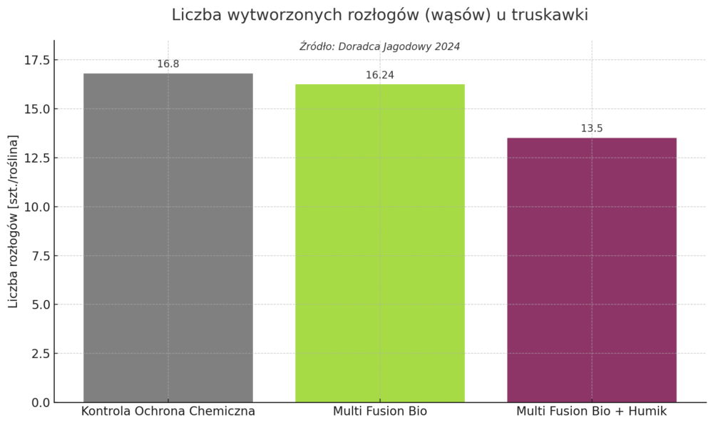 Multi Fusion Bio – liczba rozłogów truskawki – wykres