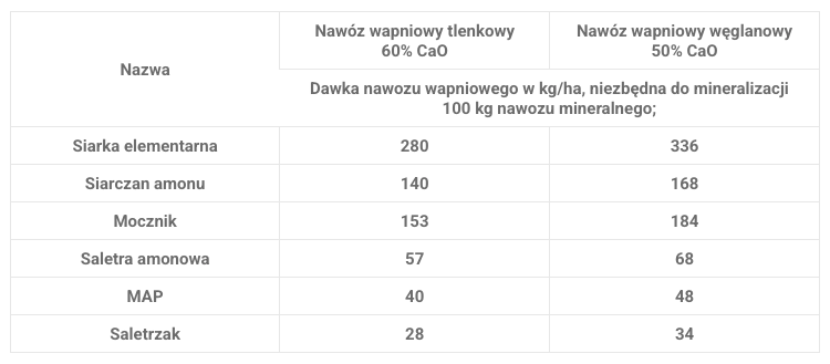 Potrzeby wapnowania określone jako wniesienie CaO do gleby, celem neutralizacji procesu zakwaszenia wywołanego stosowaniem nawozów mineralnych.