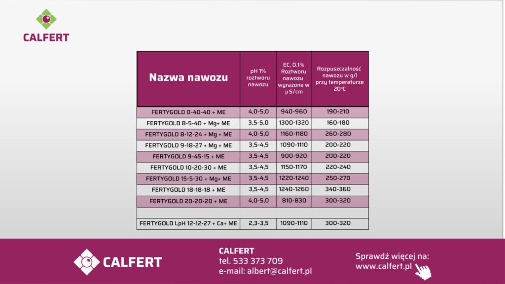 Tabela przedstawiająca nawozy do fertygacji FERTYGOLD oraz ich parametry: EC, pH i rozpuszczalność