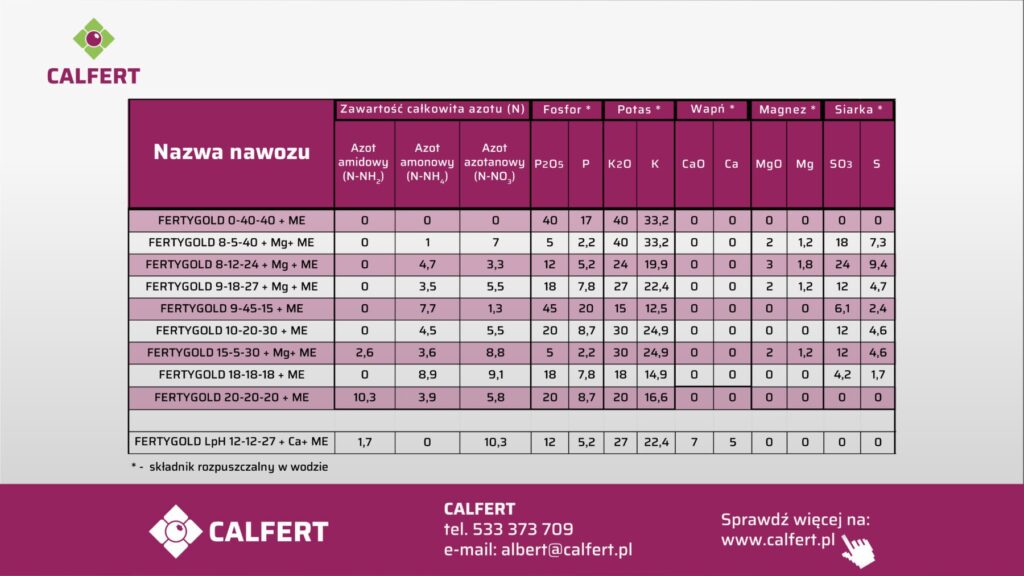 Zawartość w procentach wagowo, poszczególnych makroelementów w nawozach do fertygacji FERTYGOLD