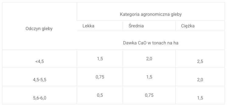 Tabela. Maksymalne dawki nawozów wapniowych stosowane jednorazowo na plantacji roślin jagodowych. Sadowski i in. 1990