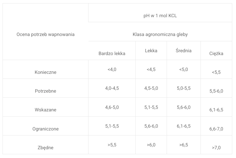 Tabela. Ocena potrzeb wapnowania gleby mineralnej w zależności od kategorii agronomicznej gleby oraz jej odczynu. [IUNG, 2015]