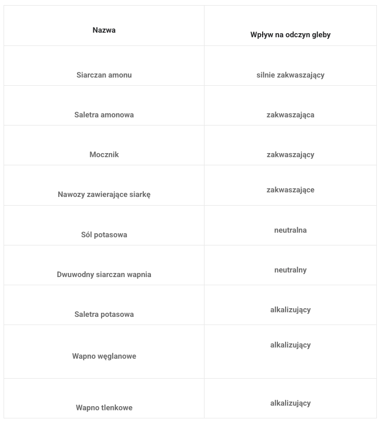 Tabela. Wpływ wybranych nawozów mineralnych na odczyn gleby uprawnej.