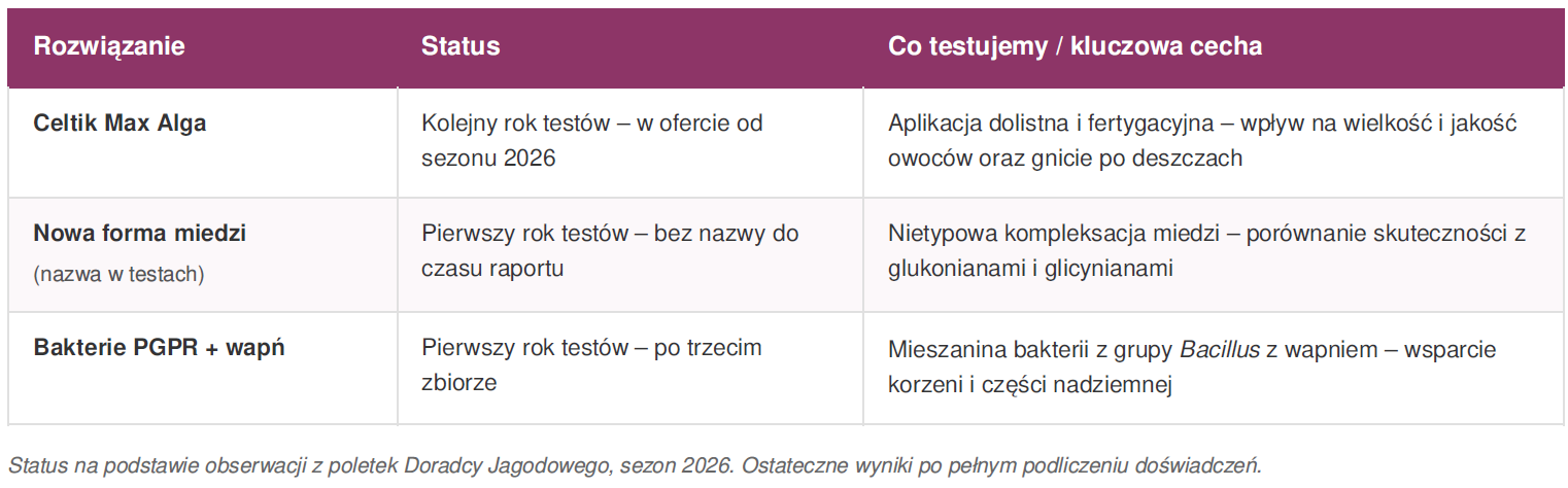 Tabela roduktów i rozwiązań aktualnie badanych na poletkach Doradcy Jagodowego