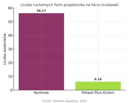 Wpływ Potasil Plus Krzem na ograniczenie liczby przędziorków na liściu truskawki – wykres-Doradca Jagodowy 2019
