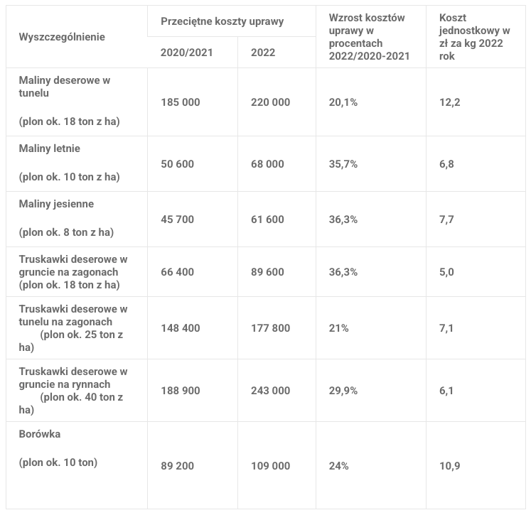 Kalkulacja wzrostu kosztów uprawy roślin jagodowych. [dr Dariusz Paszko z UP w Lublinie]